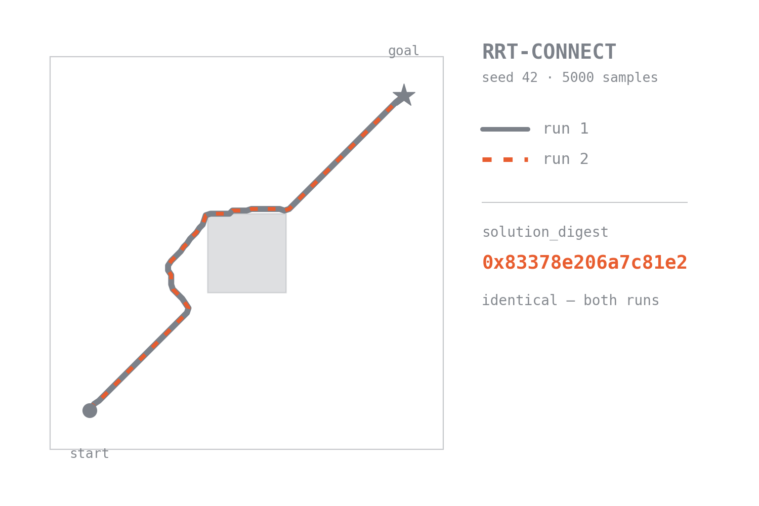 Two independent detplan solves tracing the same path around an obstacle, sharing one solution digest